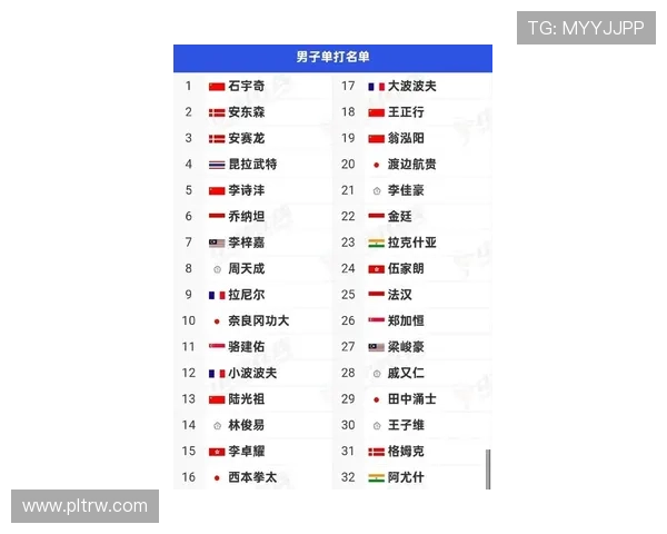 深圳羽毛球队在奥运会积分榜中以70分稳居第一名展现强大实力 深圳羽毛球队在奥运会积分榜中以70分稳居第一名展现强大实力